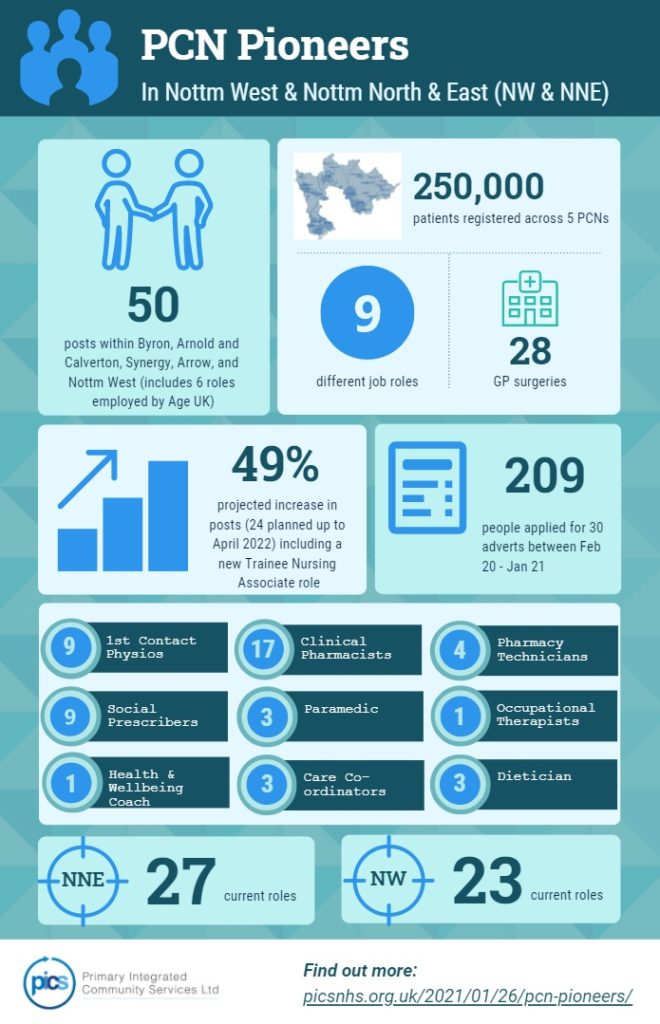 An Infographic highlighting new Primary Care Network roles