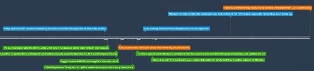 Timeline from a referral for Care Navigation to Discharge