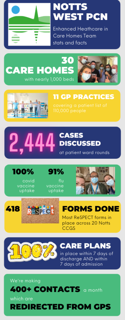 An infographic detailing some of the key achievements of the Enhanced Healthcare in Care Homes team