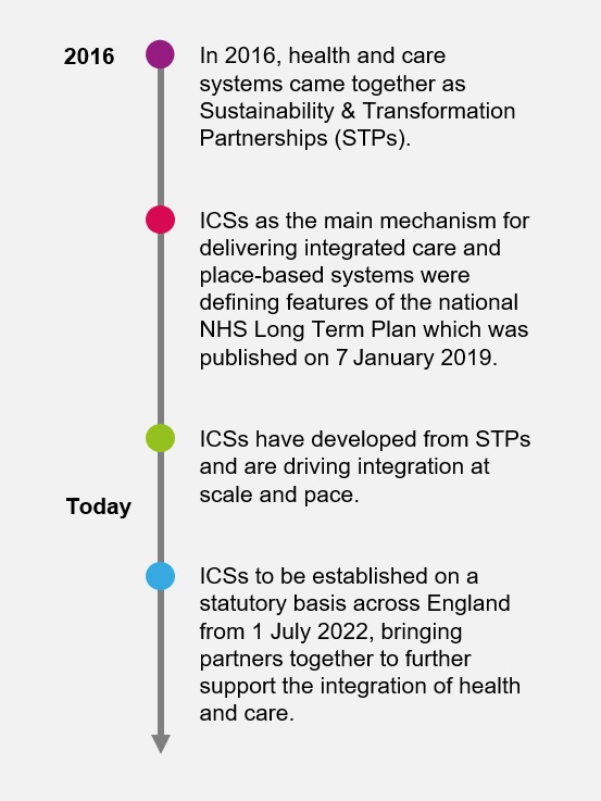 In 2016, health and care systems came together as Sustainability & Transformation Partnerships (STPs).   ICSs as the main mechanism for delivering integrated care and place-based systems were defining features of the national NHS Long Term Plan which was published on 7 January 2019.   ICSs have developed from STPs and are driving integration at scale and pace.   ICSs to be established on a statutory basis across England from 1 July 2022, bringing partners together to further support the integration of health and care.