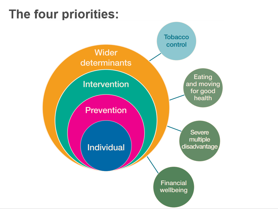 The four priorities